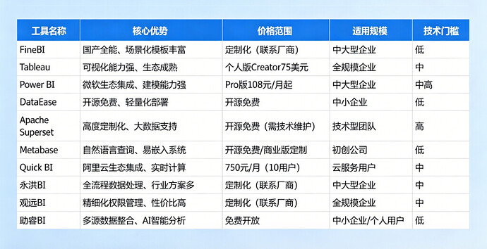 BI工具对比一览表