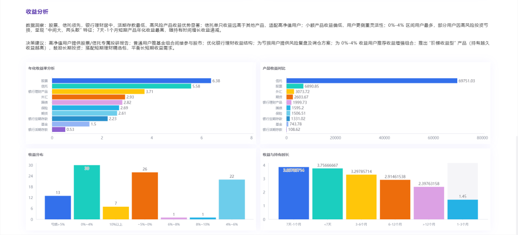 助睿BI-银行用户全景分析-收益分析