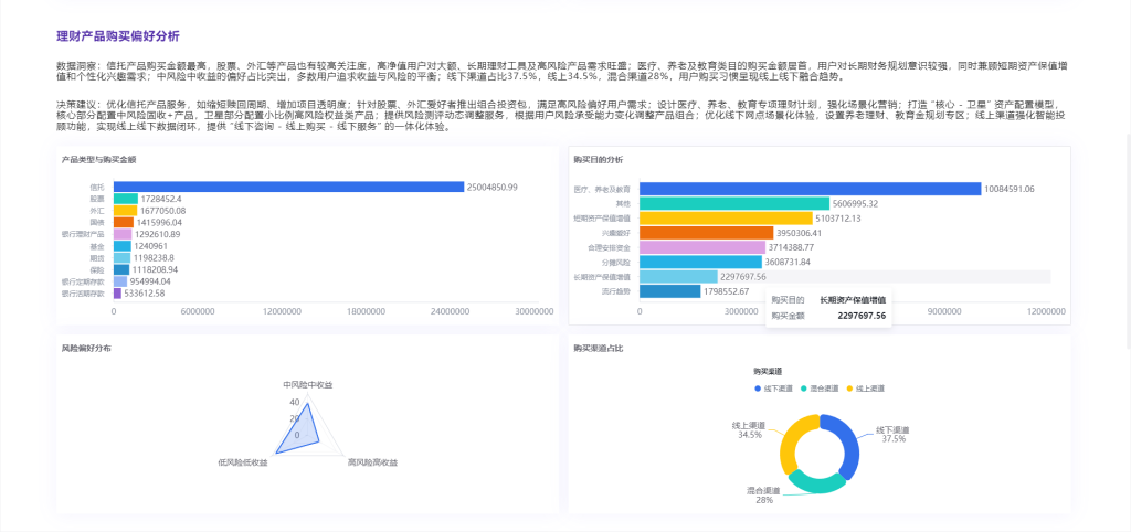 助睿BI-银行用户全景分析-理财产品购买偏好分析